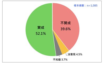 台灣民意民調/非核家園支持度45% 民眾一面倒挺補助台電千億預算