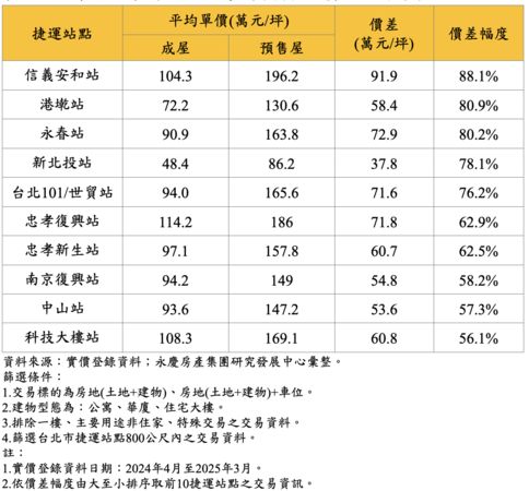 ▲▼             。（表／永慶統計）