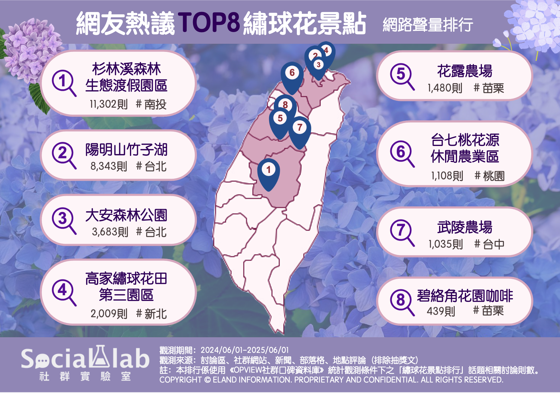 ▲網熱議8大繡球花景點。（圖／Social Lab社群實驗室提供）