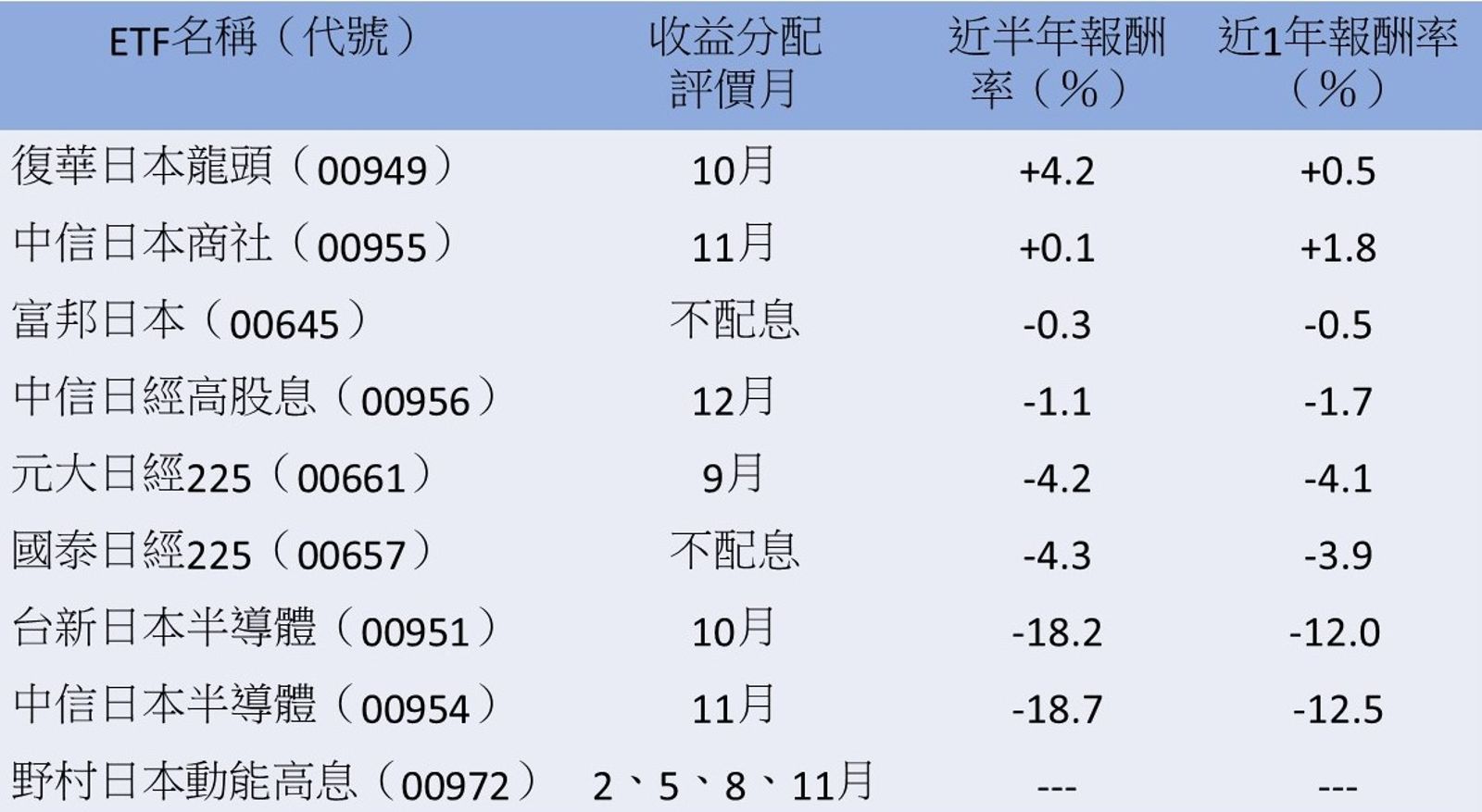 註：統計至5/23，表格按近半年報酬率排序 資料來源：CMoney