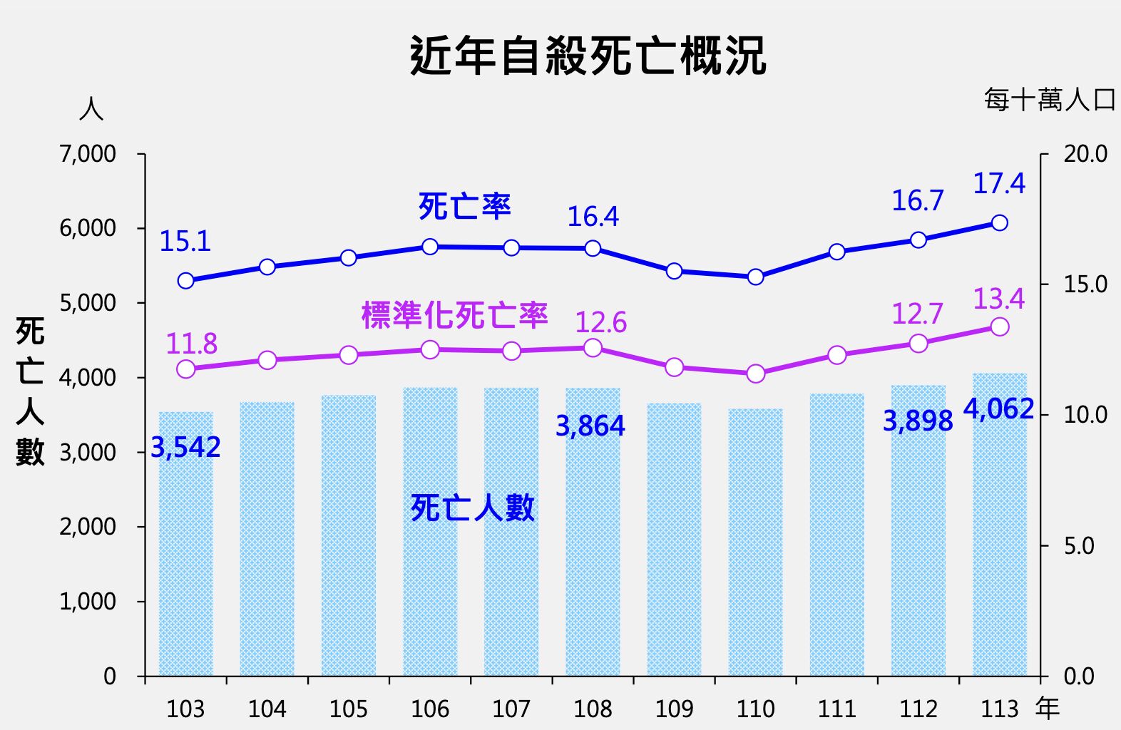 近年自殺率概況。（圖／衛福部提供）
