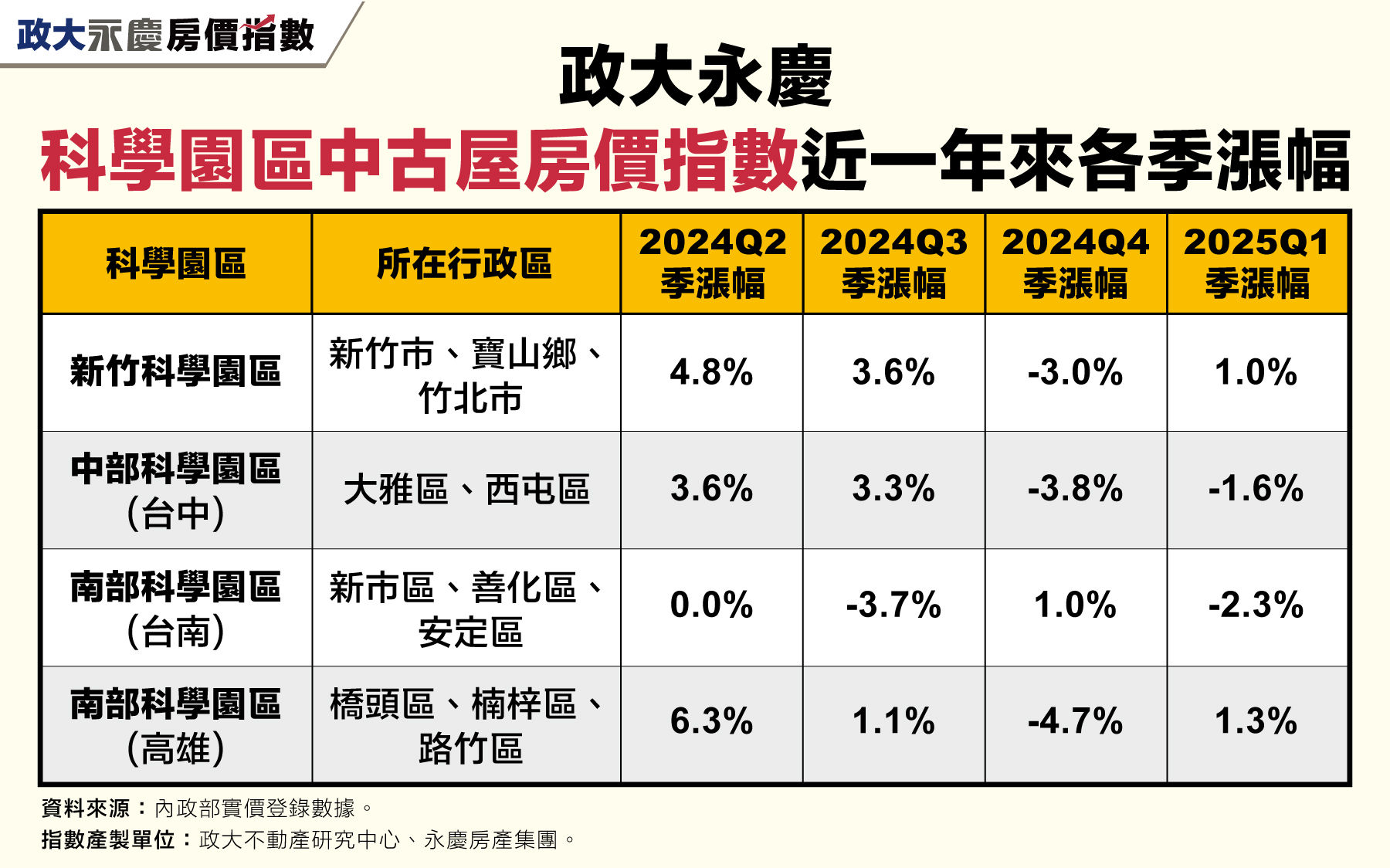 政策影響續行！2025Q1政大永慶科學園區房價指數波動較小（圖／永慶房產集團提供）
