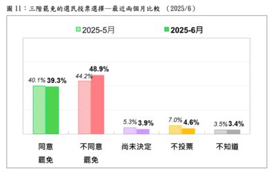 台灣民意民調/57.7%民眾反罷免!增70萬人 反罷陣營轉趨有利