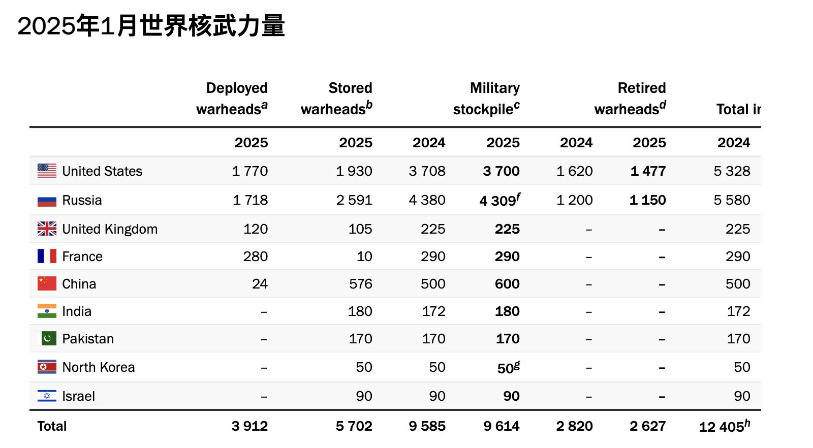 ▲2025全球核彈頭分佈狀態。（圖／翻攝斯德哥爾摩和平研究所年度報告）