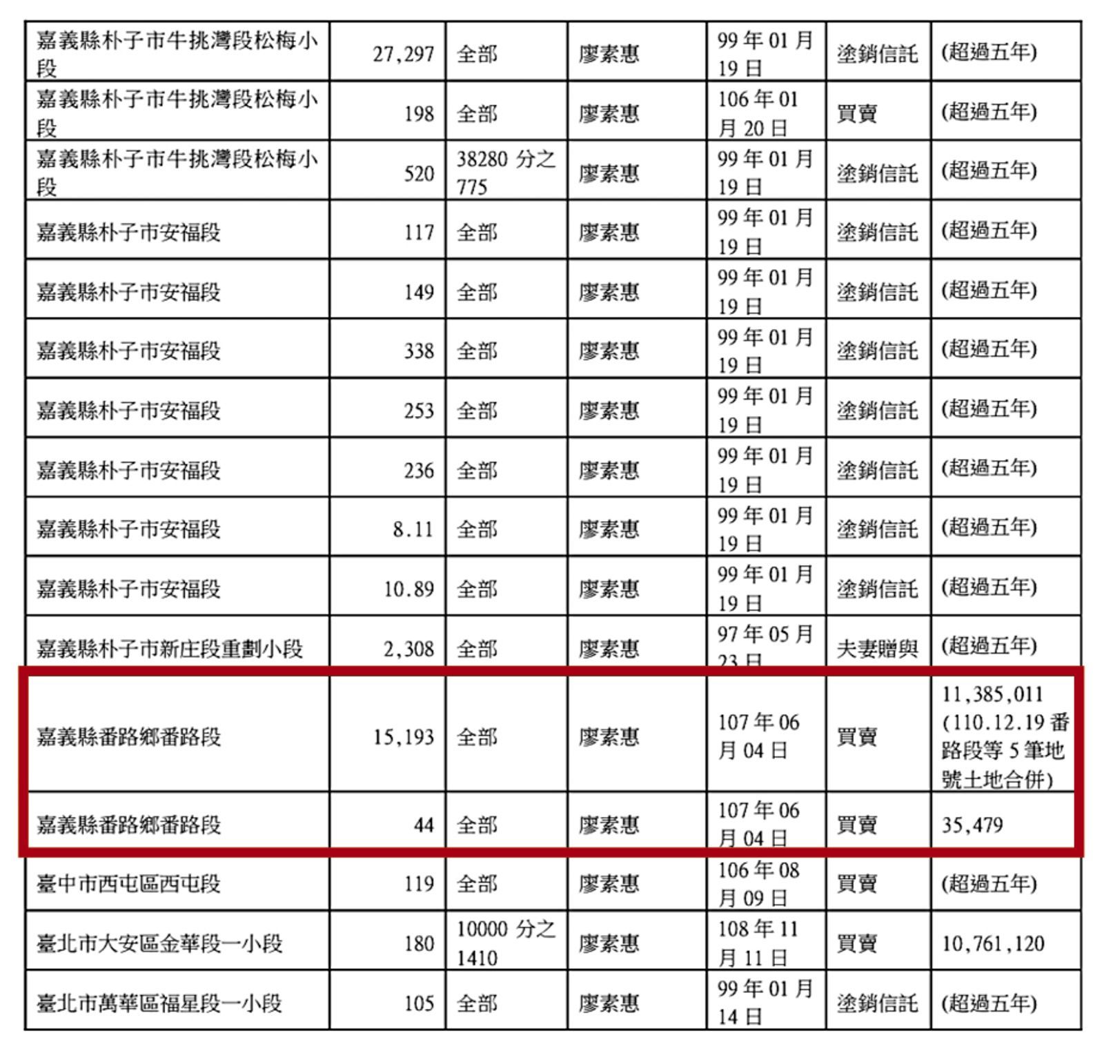 陳明文的妻子低價買入番路段6筆土地，引發綁架政策的聯想。