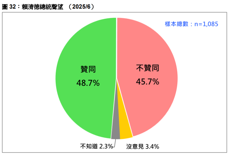 ▲▼台灣民意基金會「總統賴清德聲望」。（圖／台灣民意基金會提供）