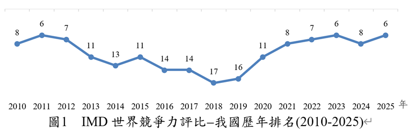 ▲▼瑞士洛桑管理學院（IMD）競爭力排名。（圖／翻攝國發會公告）