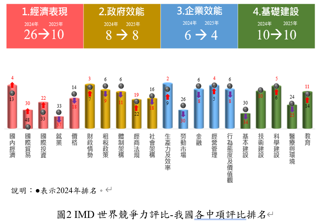 ▲▼瑞士洛桑管理學院（IMD）競爭力排名。（圖／翻攝國發會公告）