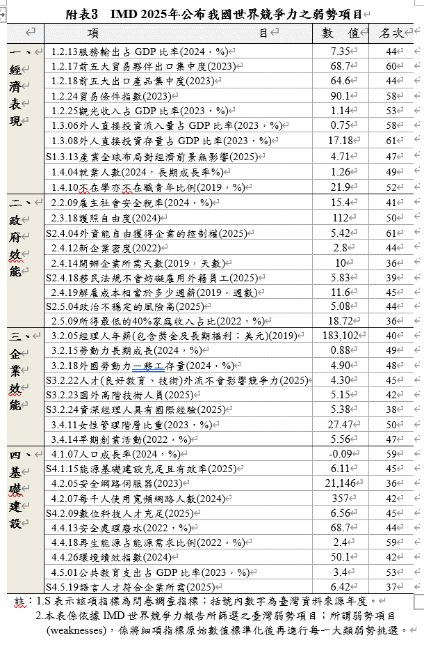 ▲▼瑞士洛桑管理學院（IMD）競爭力排名。（圖／翻攝國發會公告）