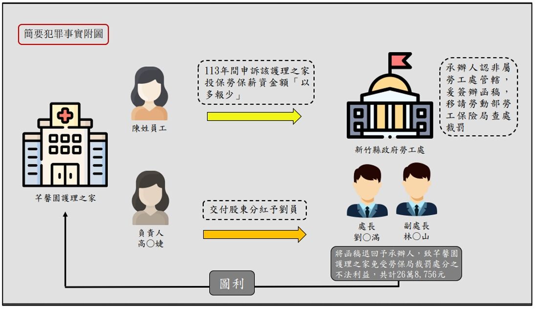 ▲▼新竹縣勞工處爆貪汙。（圖／調查局提供）