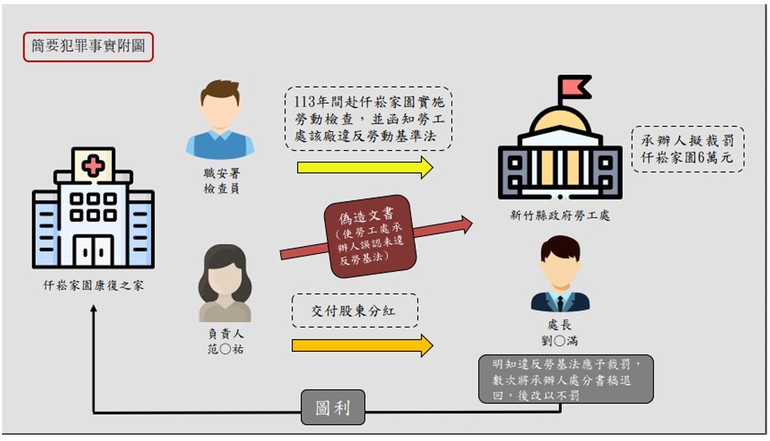 ▲▼新竹縣勞工處爆貪汙。（圖／調查局提供）