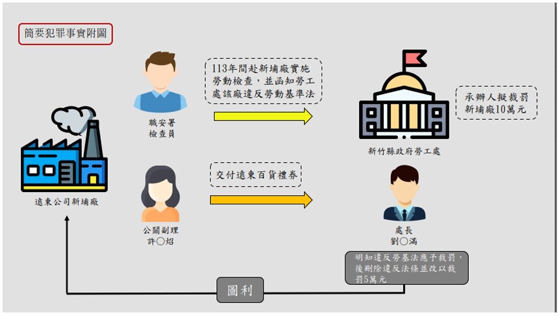 ▲▼新竹縣勞工處爆貪汙。（圖／調查局提供）