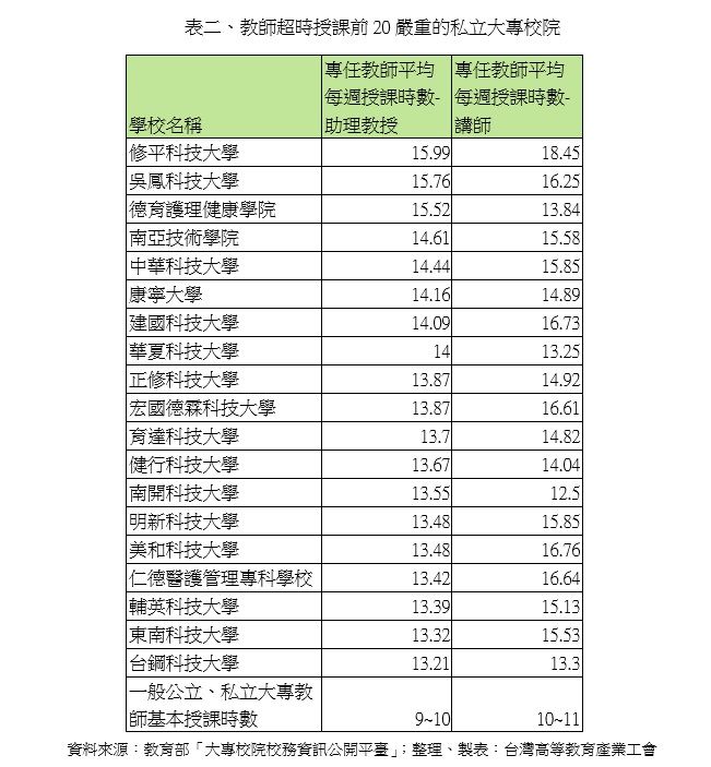 ▲▼私校超鐘點費凍漲32年，專任教師不如兼任，高教工會呼籲教育部通盤檢討。（圖／高教工會提供）