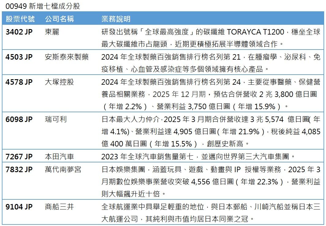 00949加入萬代、東麗等七大日股王牌（圖／資料照）