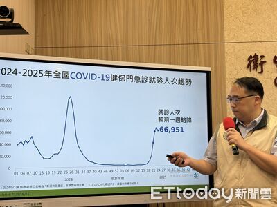 新冠增38死創新高!20多歲男腦炎+腎衰竭發病2周逝「今年最年輕」