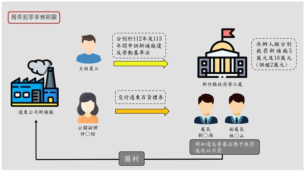 ▲▼新竹縣勞工處爆貪汙。（圖／調查局提供）