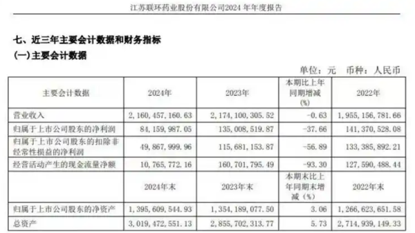 ▲聯環藥業遭上市以來最大罰單。（圖／聯環藥業年報）