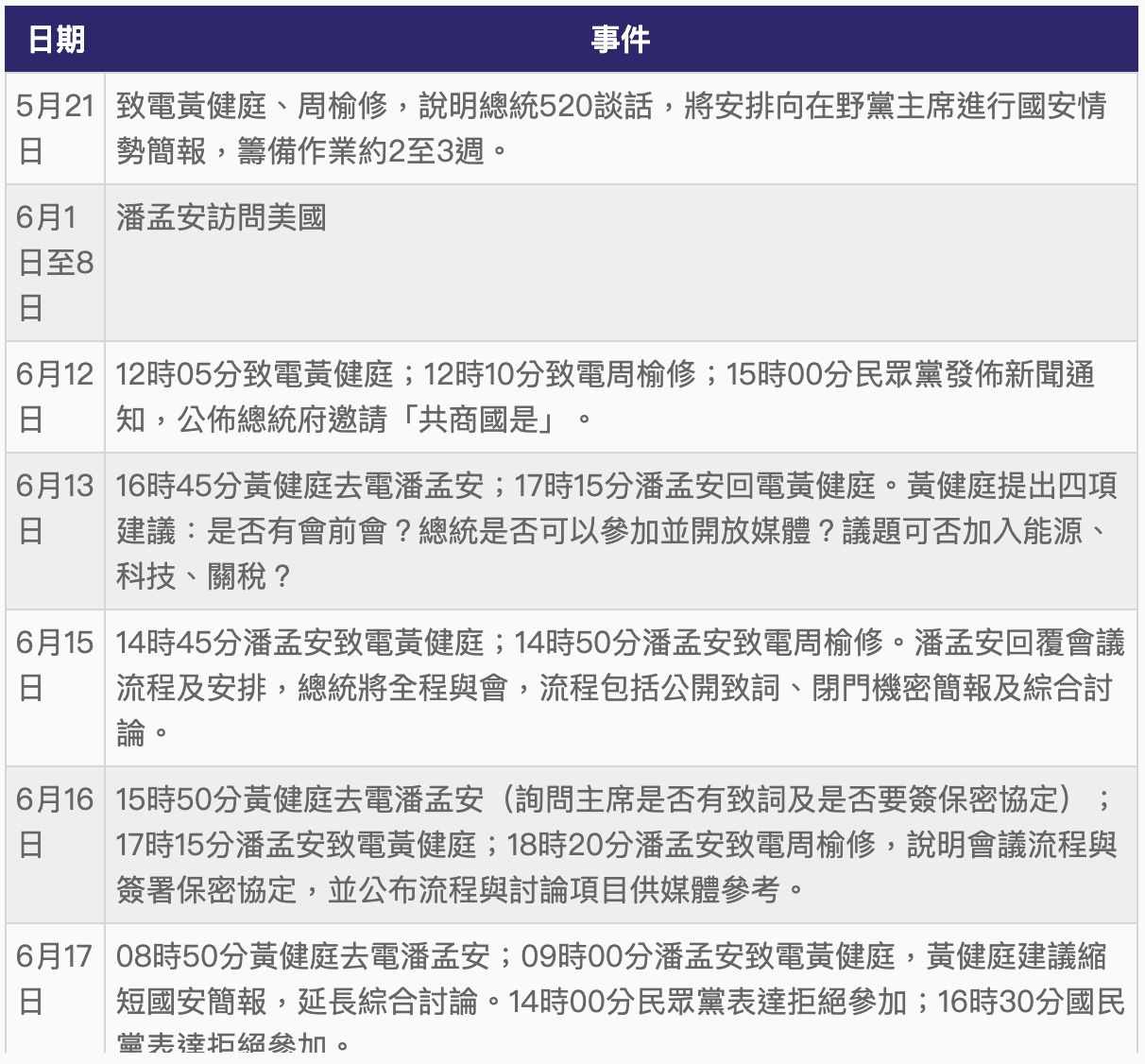 ▲▼總統府辦理在野黨領袖進行國家安簡報電話通聯。（圖／AI協助製表）