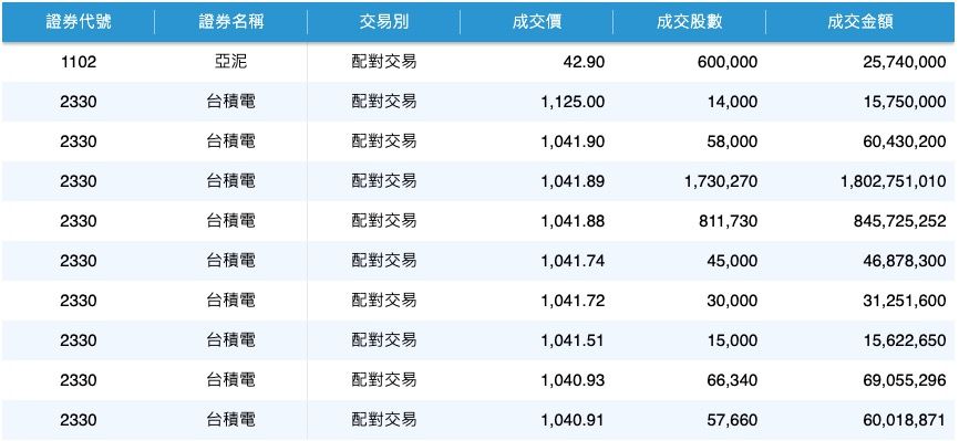 ▲▼台積電盤後鉅額交易。（圖／翻攝證交所網站）