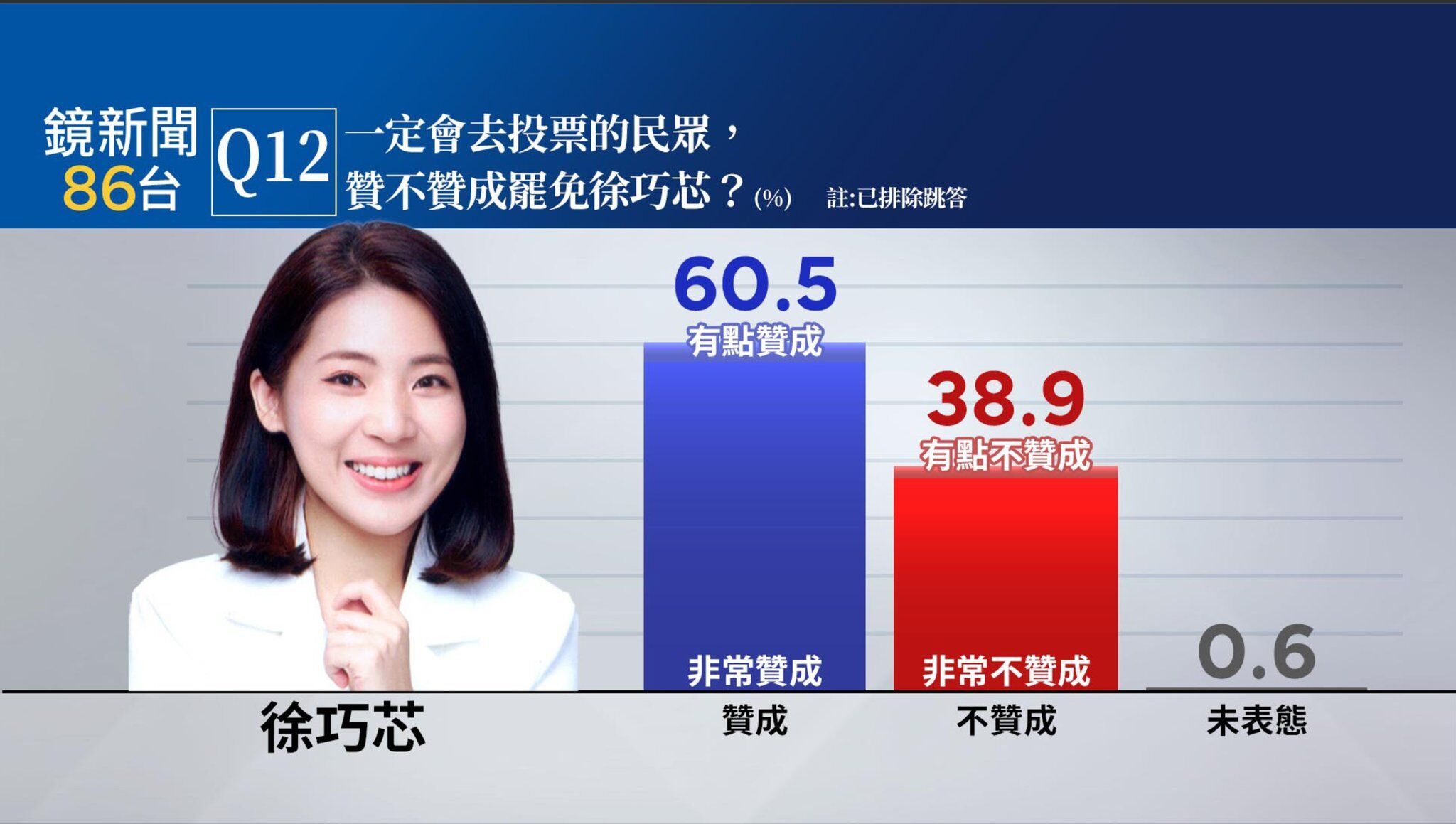 ▲▼鏡新聞北市5藍委罷免民調。（圖／鏡新聞民調提供）