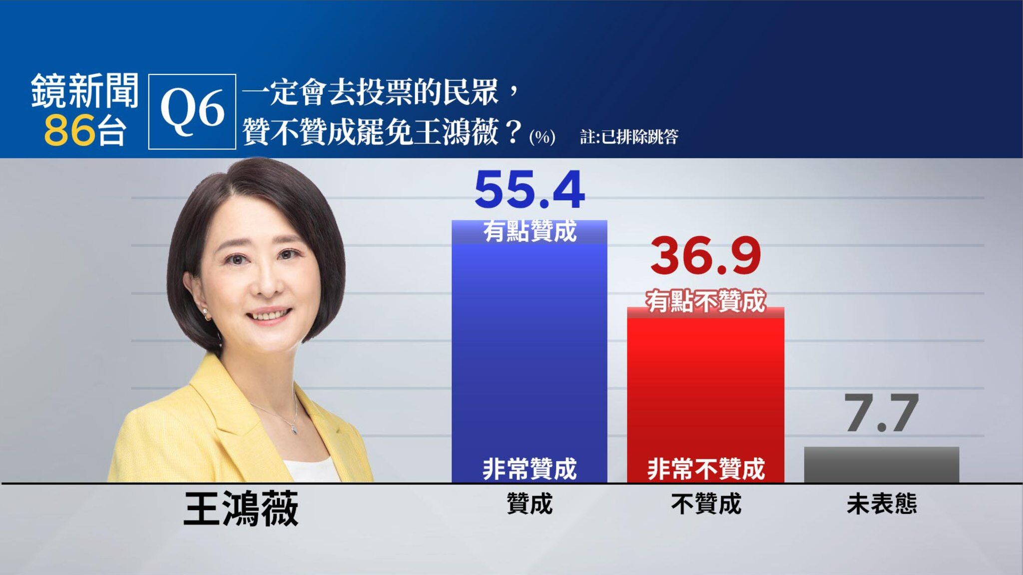 ▲▼鏡新聞北市5藍委罷免民調。（圖／鏡新聞民調提供）