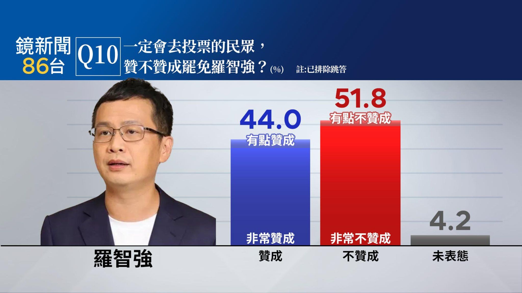 ▲▼鏡新聞北市5藍委罷免民調。（圖／鏡新聞民調提供）