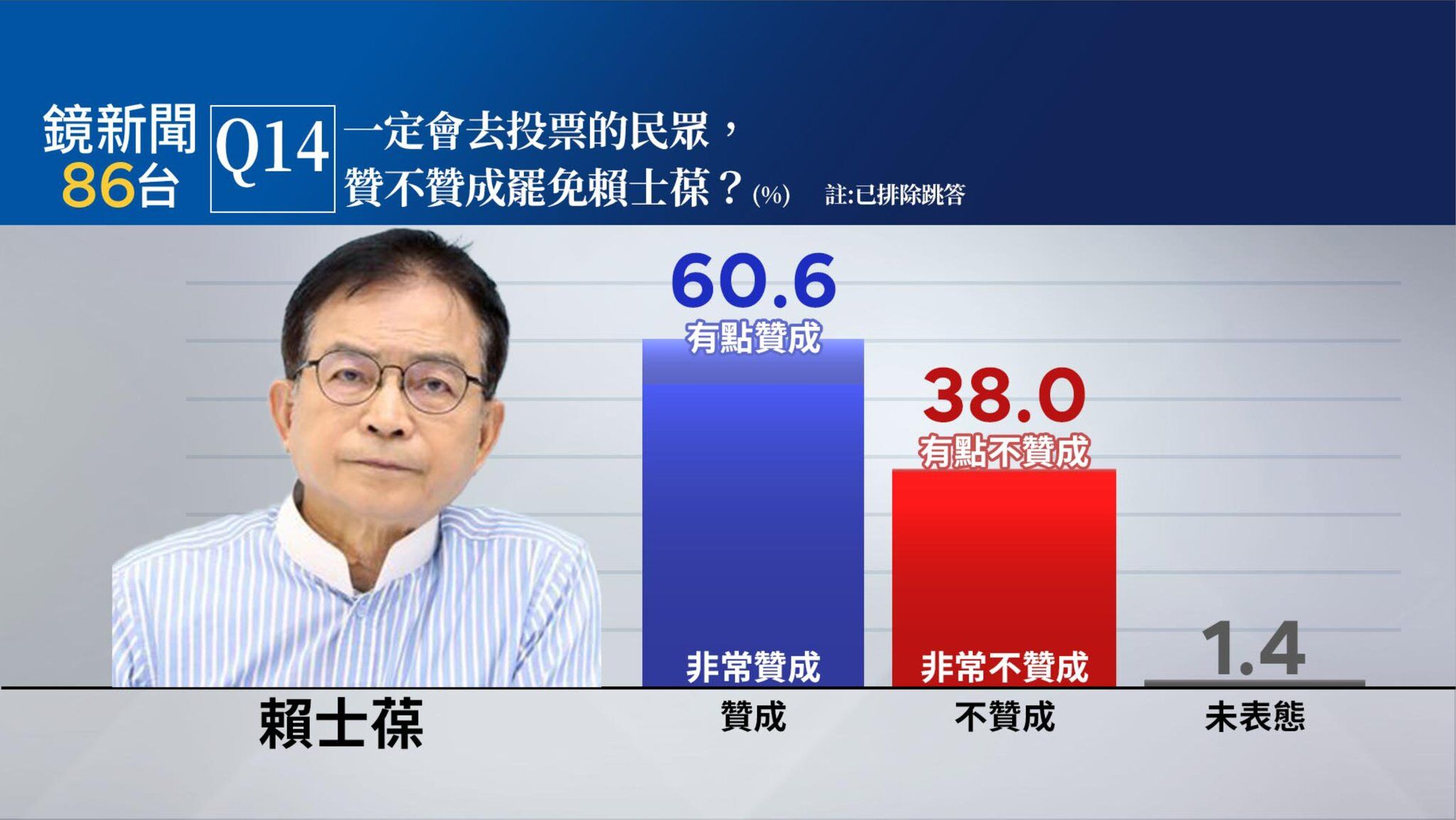 ▲▼鏡新聞北市5藍委罷免民調。（圖／鏡新聞民調提供）