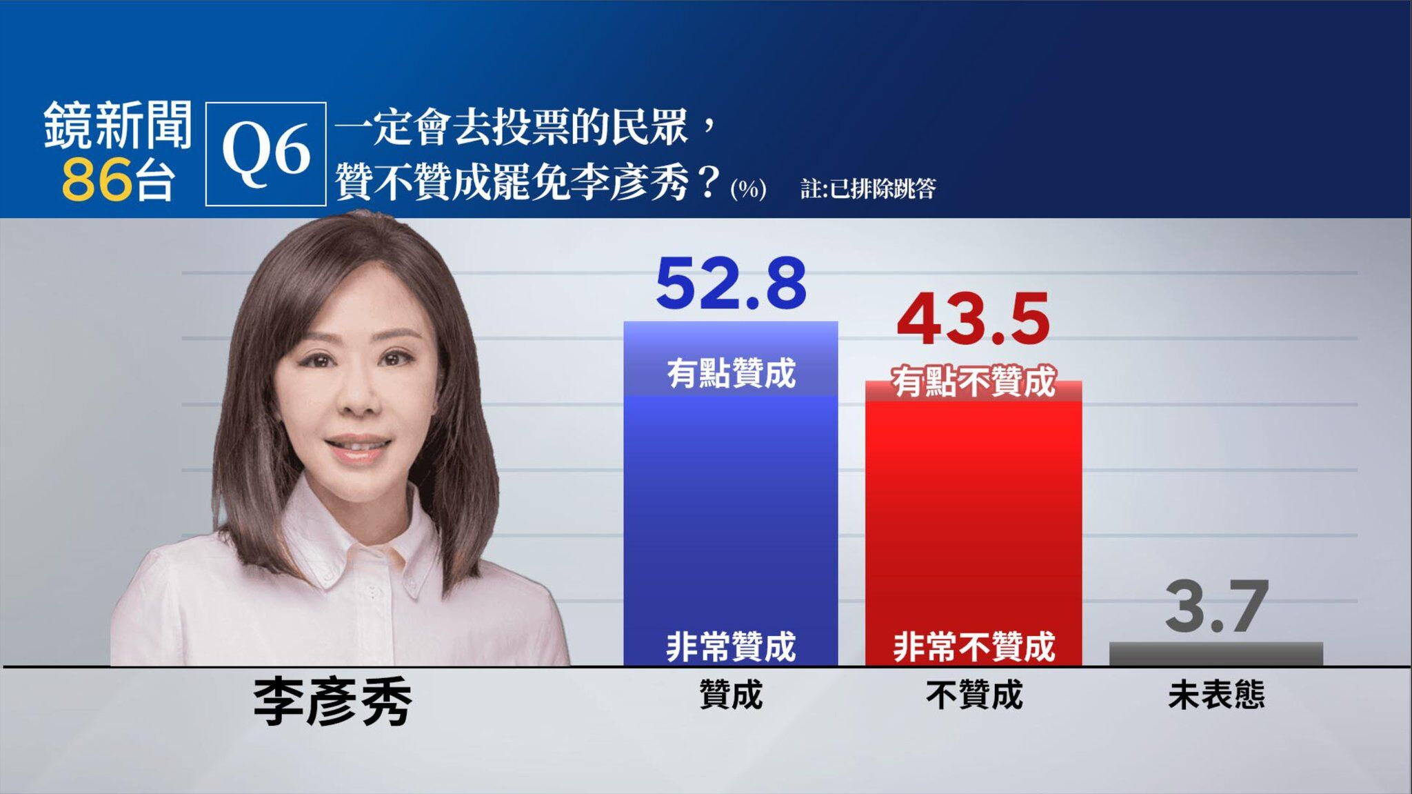 ▲▼鏡新聞北市5藍委罷免民調。（圖／鏡新聞民調提供）