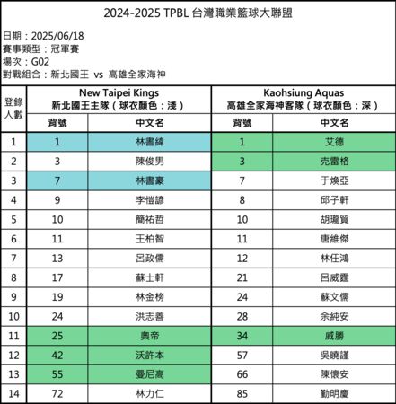 ▲TPBL職籃年度總冠軍賽第2戰登錄名單出爐。（圖／TPBL提供）