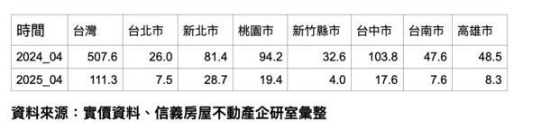 ▲▼             。（圖／信義統計）
