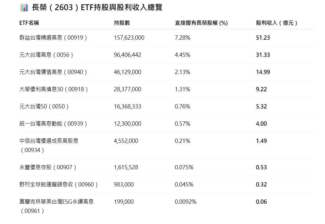 ▲▼10檔ETF直接握有長榮可參與除息。（圖／ETtoday製表）