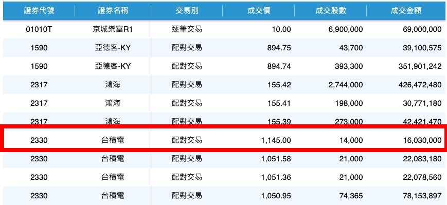 ▲▼18日盤後鉅額交易。（圖／翻攝證交所）