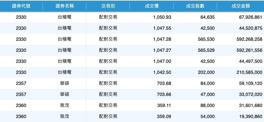▲▼18日盤後鉅額交易。（圖／翻攝證交所）
