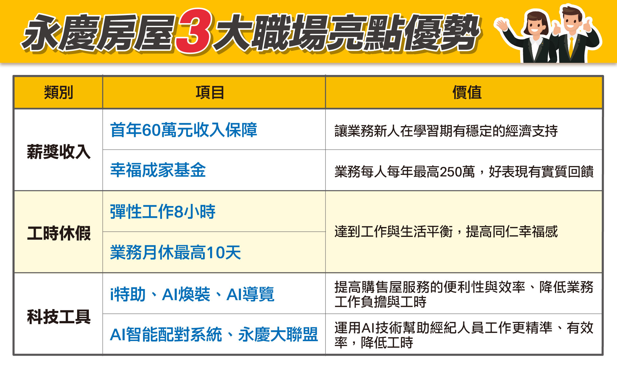 ▲▼永慶房市訊息,永慶必知小常識,永慶安心買賣屋,永慶房屋,AI,台灣幸福企業,收入保障,有薪假。（圖／業者提供）