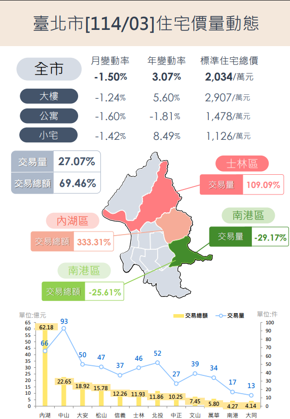 ▲台北市114年3月住宅價量動態。（圖／台北地政局提供）