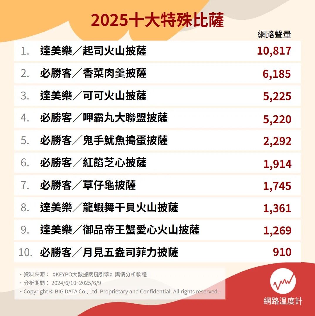 ▲▼網友熱議10大特殊披薩。（圖／DailyView網路溫度計提供）