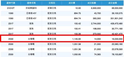 台積電「盤後鉅額」又見仙人指路高價？　最大單5.9億元