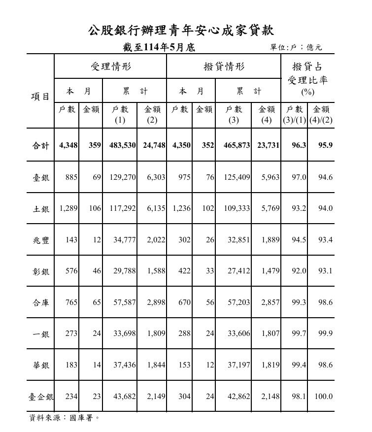 ▲5月八大行庫受理、核撥新青安房貸成績。（圖／翻攝財政部）