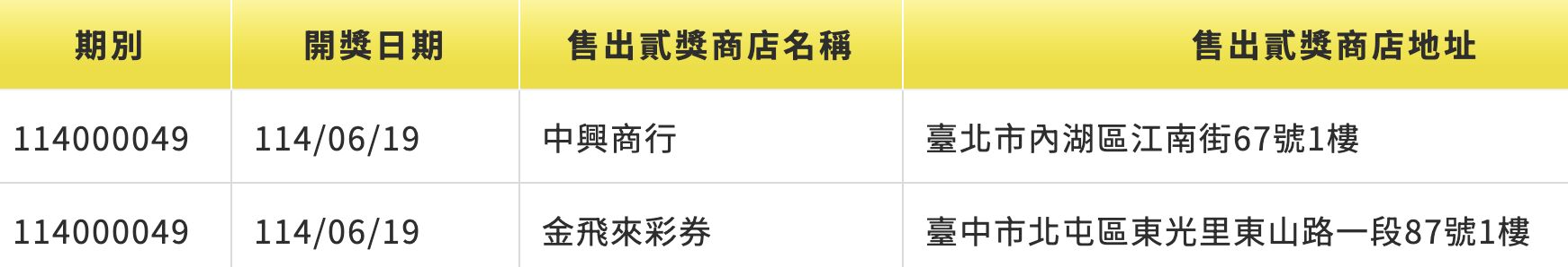 ▲▼本期威力彩二獎商店。（圖／翻攝自台彩官網）
