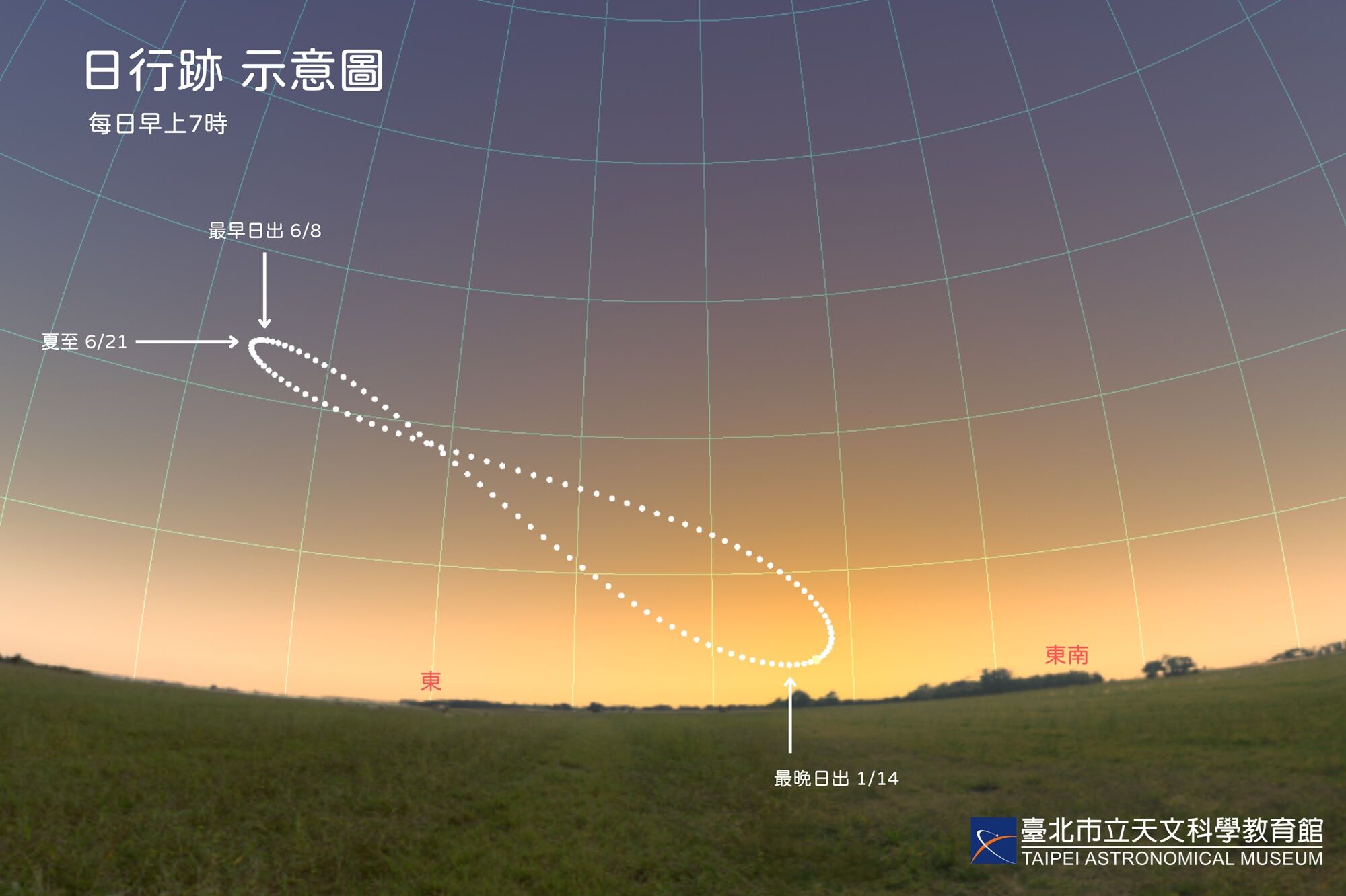 ▲▼夏至當天白天最長，中午時太陽直射北回歸線。但天文館表示，「日出最早」另有其日。（圖／台北天文館提供）