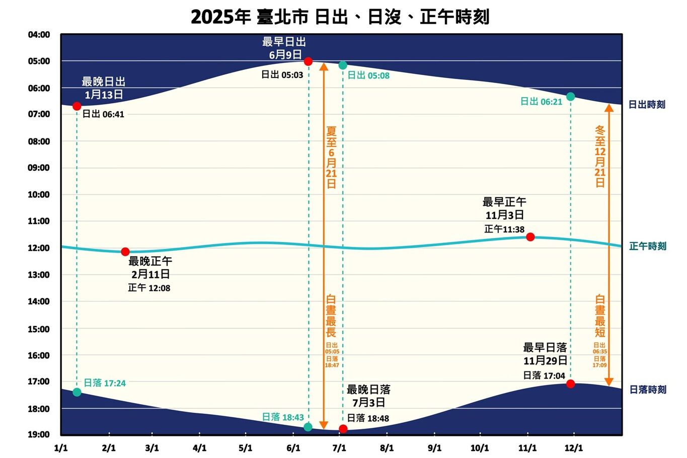 ▲▼夏至當天白天最長，中午時太陽直射北回歸線。但天文館表示，「日出最早」另有其日。（圖／台北天文館提供）