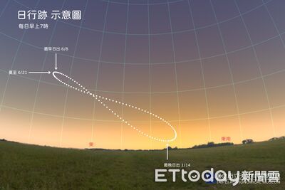 今天夏至「最長的白天」 太陽直射北回歸線「影子消失」