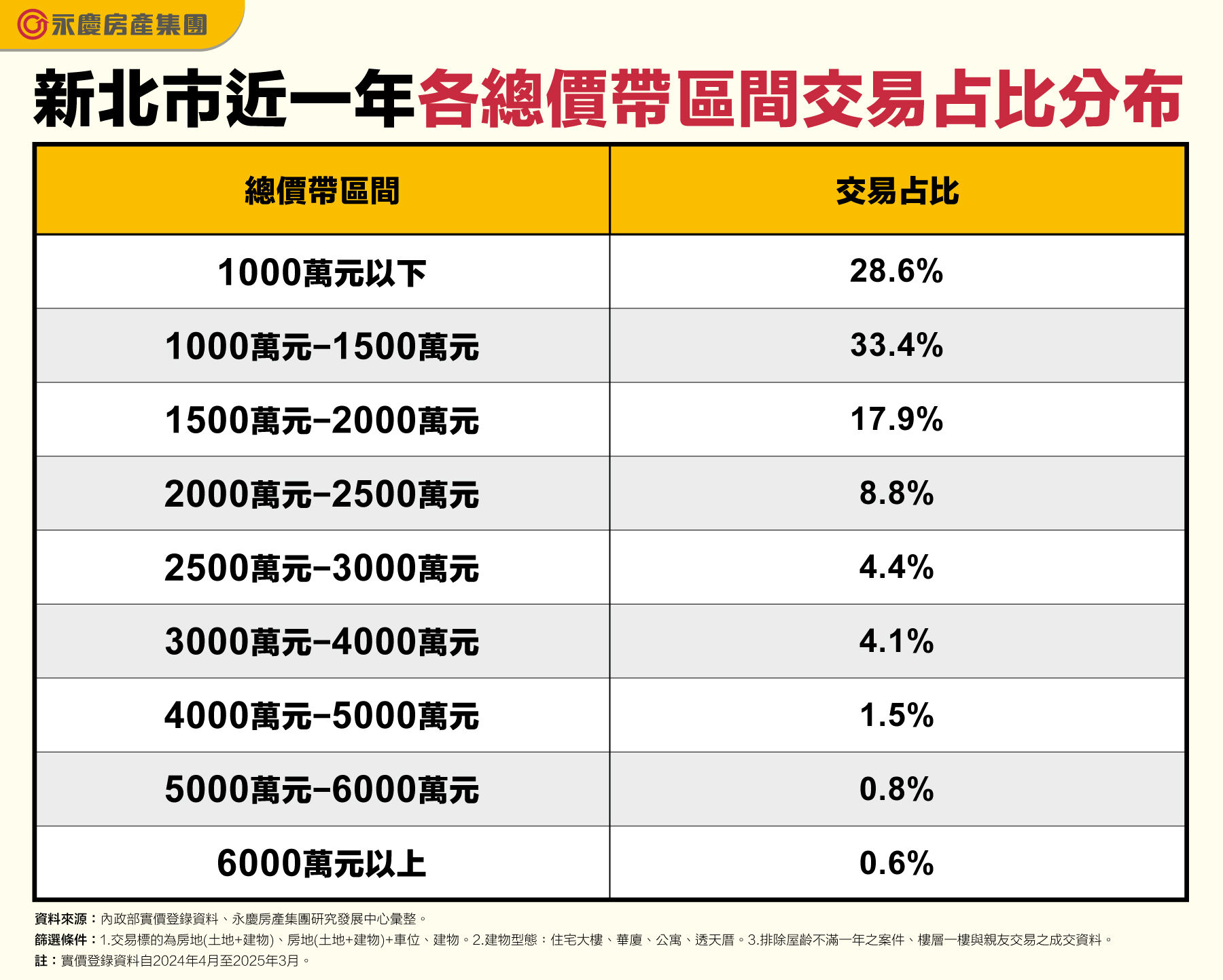 ▲▼ 永慶房市訊息,永慶必知小常識,永慶安心買賣屋,鶯歌,房價,凹陷區,坪數,淡水,小資族,新北市,永和,三重,板橋,購屋。（圖／永慶房屋提供）