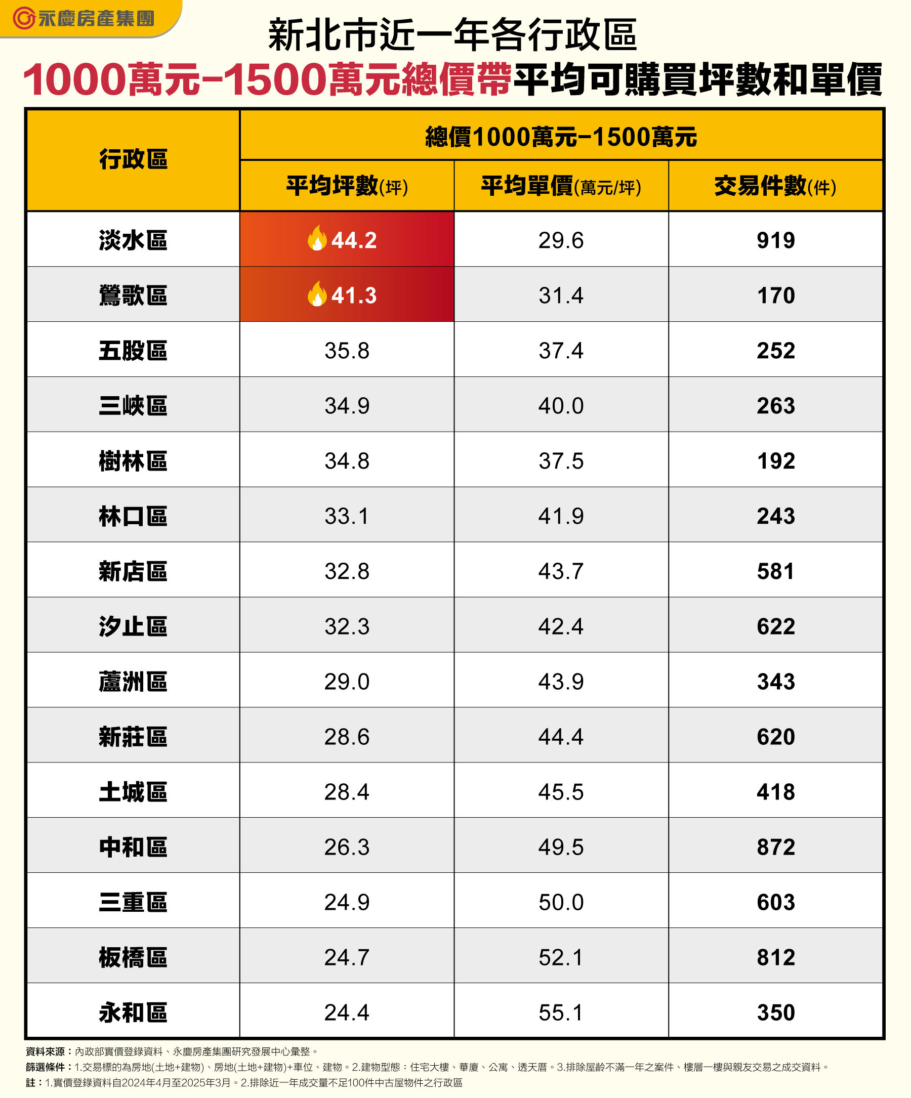 ▲▼ 永慶房市訊息,永慶必知小常識,永慶安心買賣屋,鶯歌,房價,凹陷區,坪數,淡水,小資族,新北市,永和,三重,板橋,購屋。（圖／永慶房屋提供）