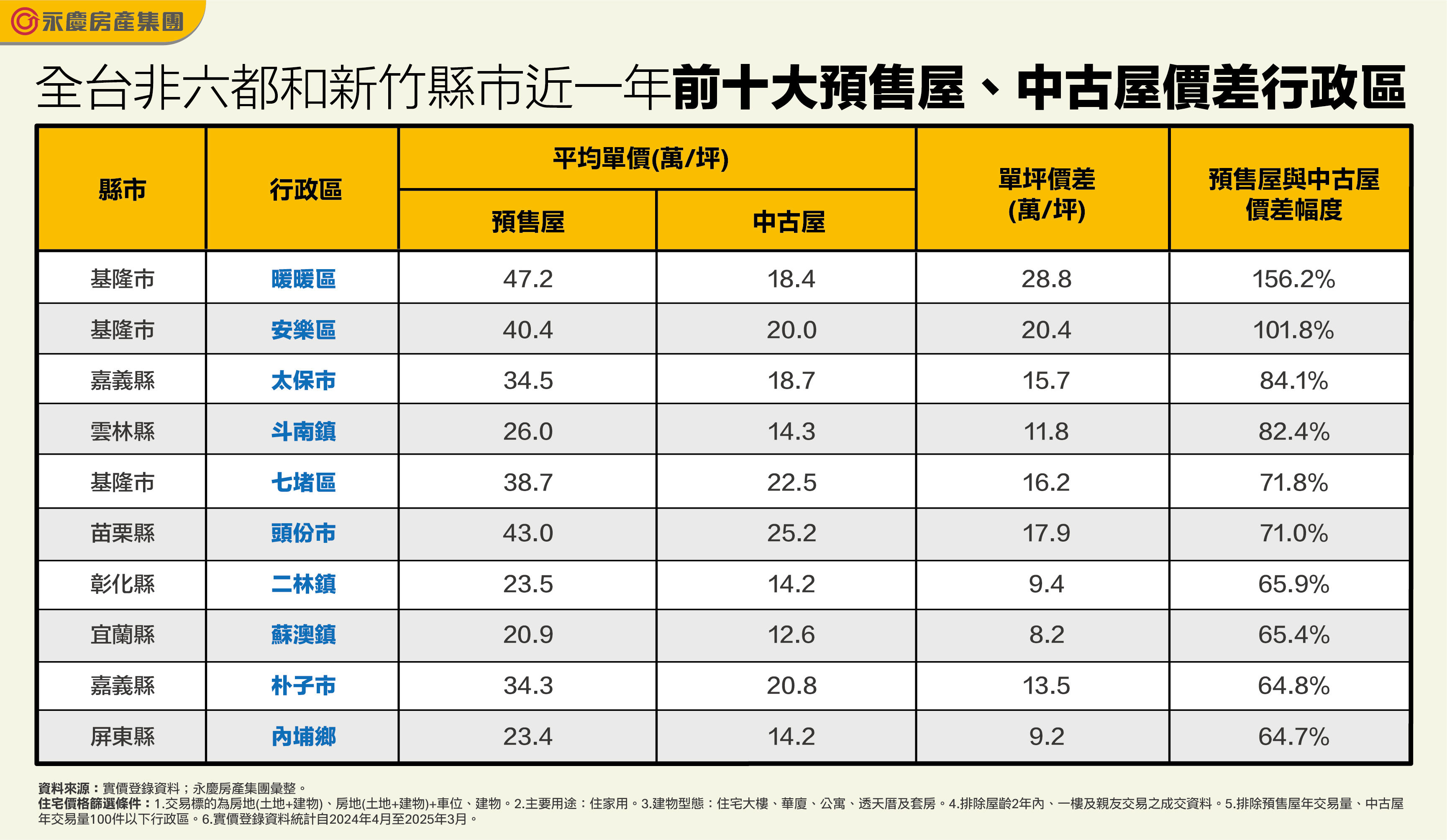 ▲▼ 永慶房市訊息,永慶必知小常識,永慶安心買賣屋,基隆,暖暖,安樂區,嘉義,太保,房價,永慶房屋,雙北。（圖／永慶房產集團提供）