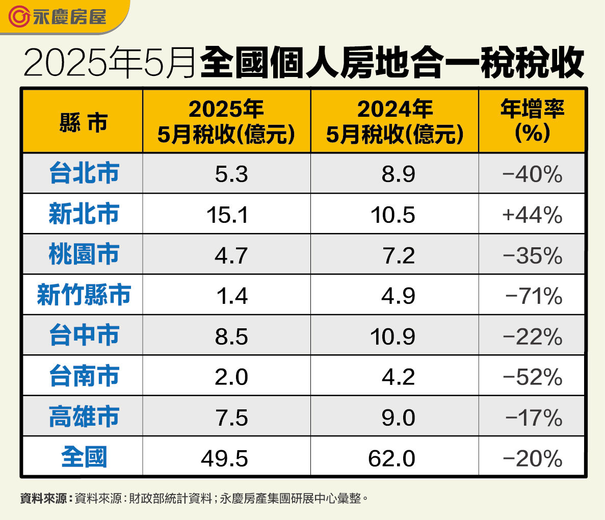 ▲▼ 永慶房市訊息,永慶必知小常識,永慶安心買賣屋,房地合一稅,新北市,房市,稅收,繳稅王。（圖／永慶房產集團提供）