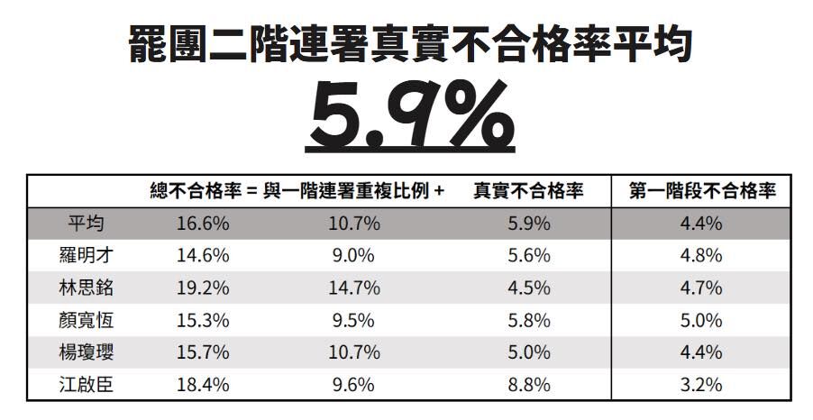 ▲民進黨立委沈伯洋今（20日）透露，5罷團二階連署不合格率平均僅5.9％。（圖／翻攝自Facebook／帳號名稱）