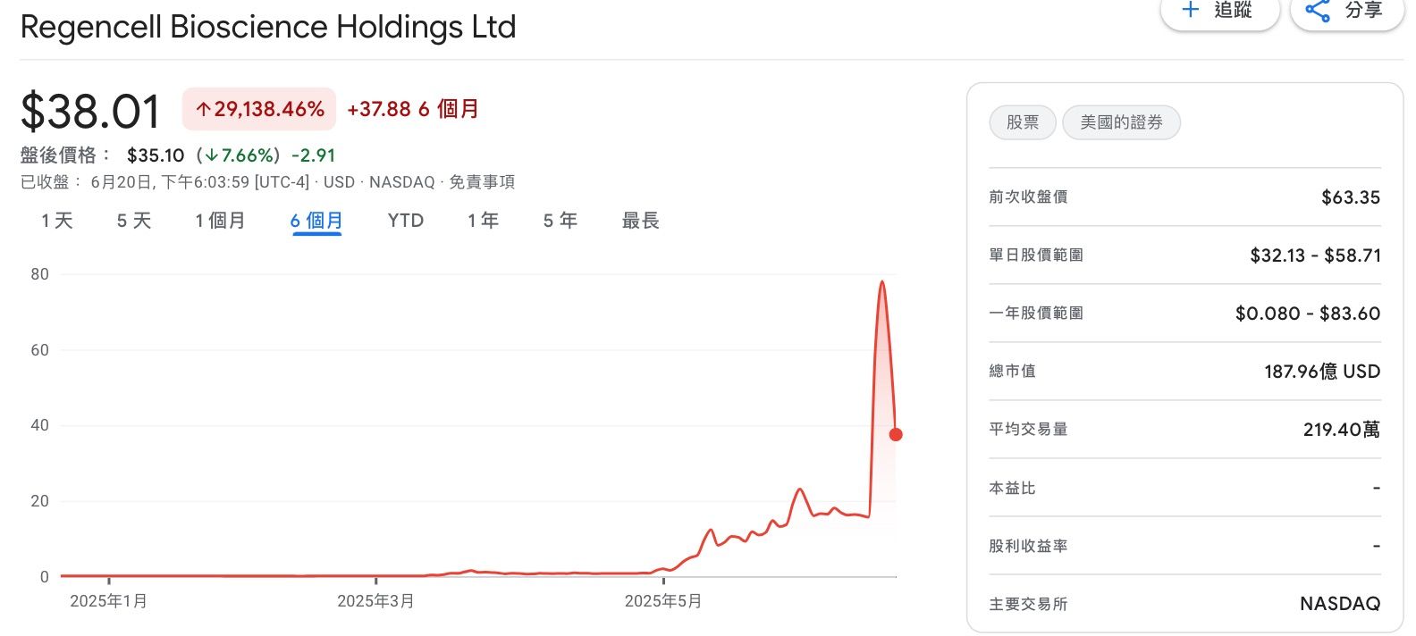 ▲▼香港生技公司Regencell Bioscience（美股代碼RGC）成新一代迷因股。（圖／翻攝Google）