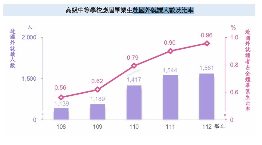▲▼高中畢業生赴國外就讀人數寫下5年新高，但專家認為被低估。（圖／教育部提供）