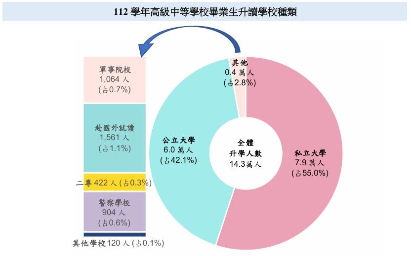 ▲▼高中畢業生赴國外就讀人數寫下5年新高，但專家認為被低估。（圖／教育部提供）